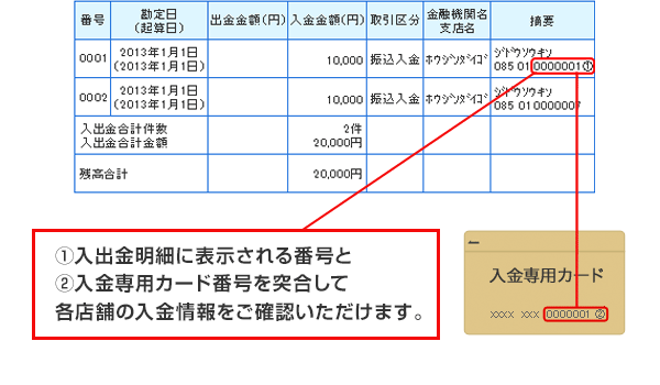 入出金明細に表示される番号と入金専用カード番号を突合して各店舗の入金情報をご確認いただけます。