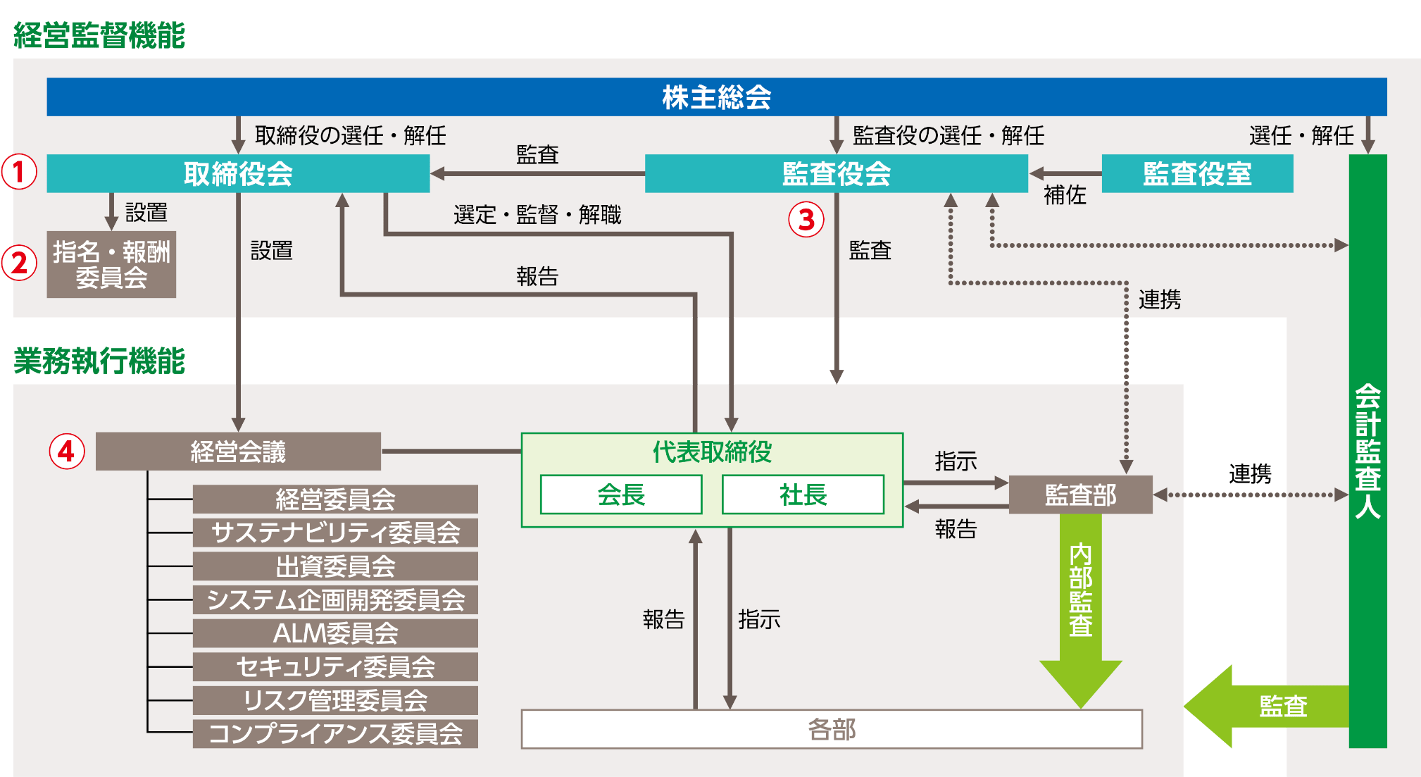 経営監督機能