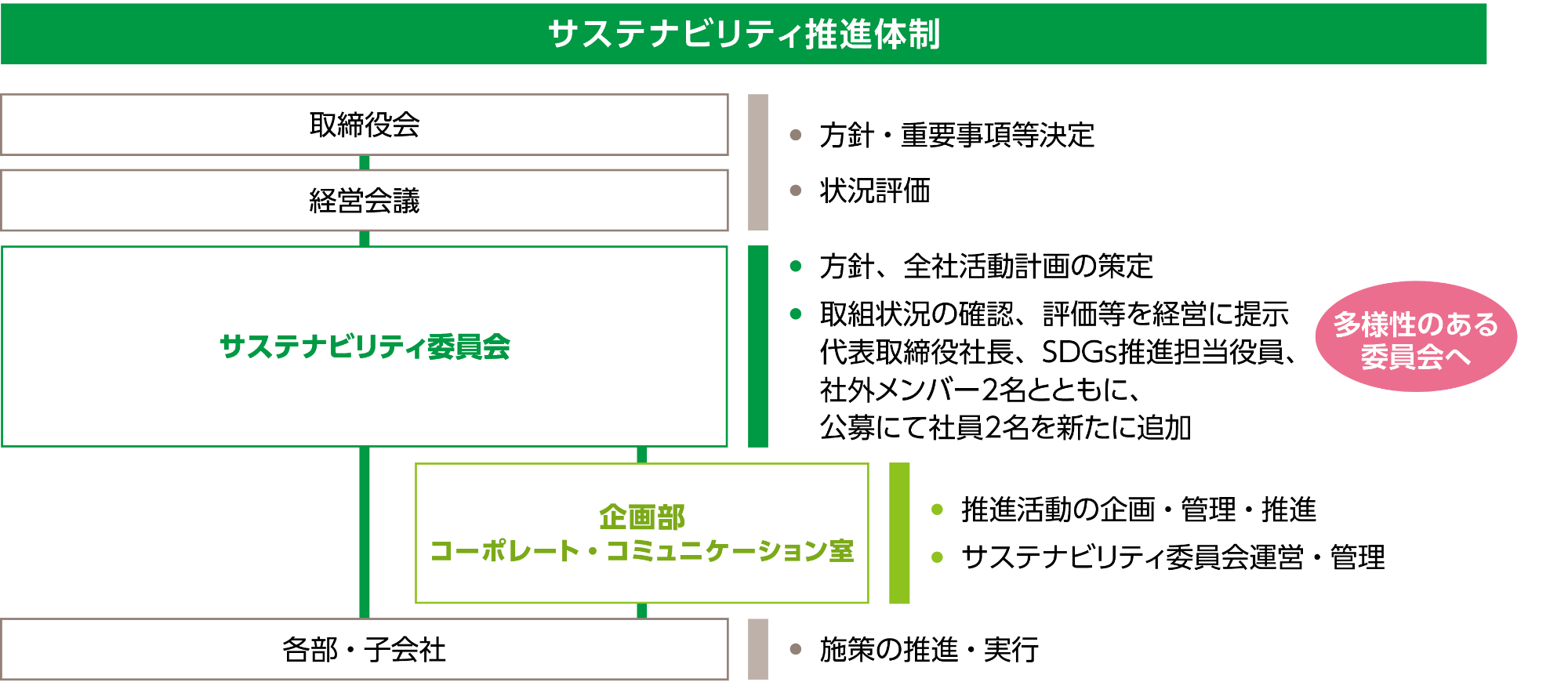 サステナビリティ推進体制図