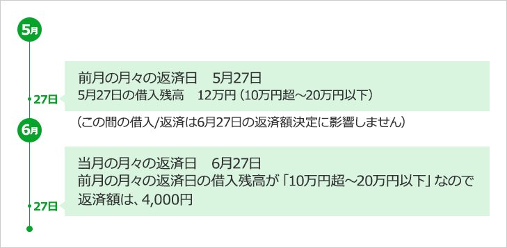 5月 前月の月々の返済日　5月27日 5月27日の借入残高　12万円（10万円超～20万円以下）（この間の借入/返済は6月27日の返済額決定に影響しません） 6月 当月の月々の返済日　6月27日 前月の月々の返済日の借入残高が「10万円超～20万円以下」なので返済額は、4,000円