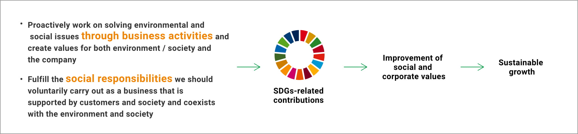 Position sustainability as the basis for the long-term management strategy and continuously promote it