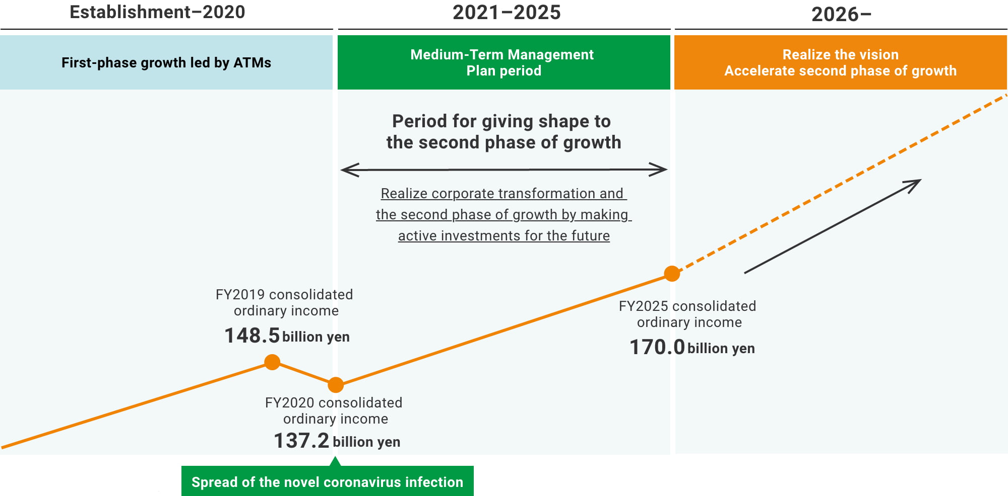 Positioning of Medium-Term Management Plan