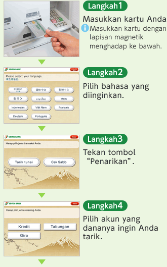 [Langkah 1] Masukkan kartu Anda *Masukkan kartu dengan lapisan magnetik menghadap ke bawah. [Langkah 2] Pilih bahasa yang diinginkan. [Langkah 3] Tekan tombol Penarikan. [Langkah 4] Pilih akun yang dananya ingin Anda tarik.