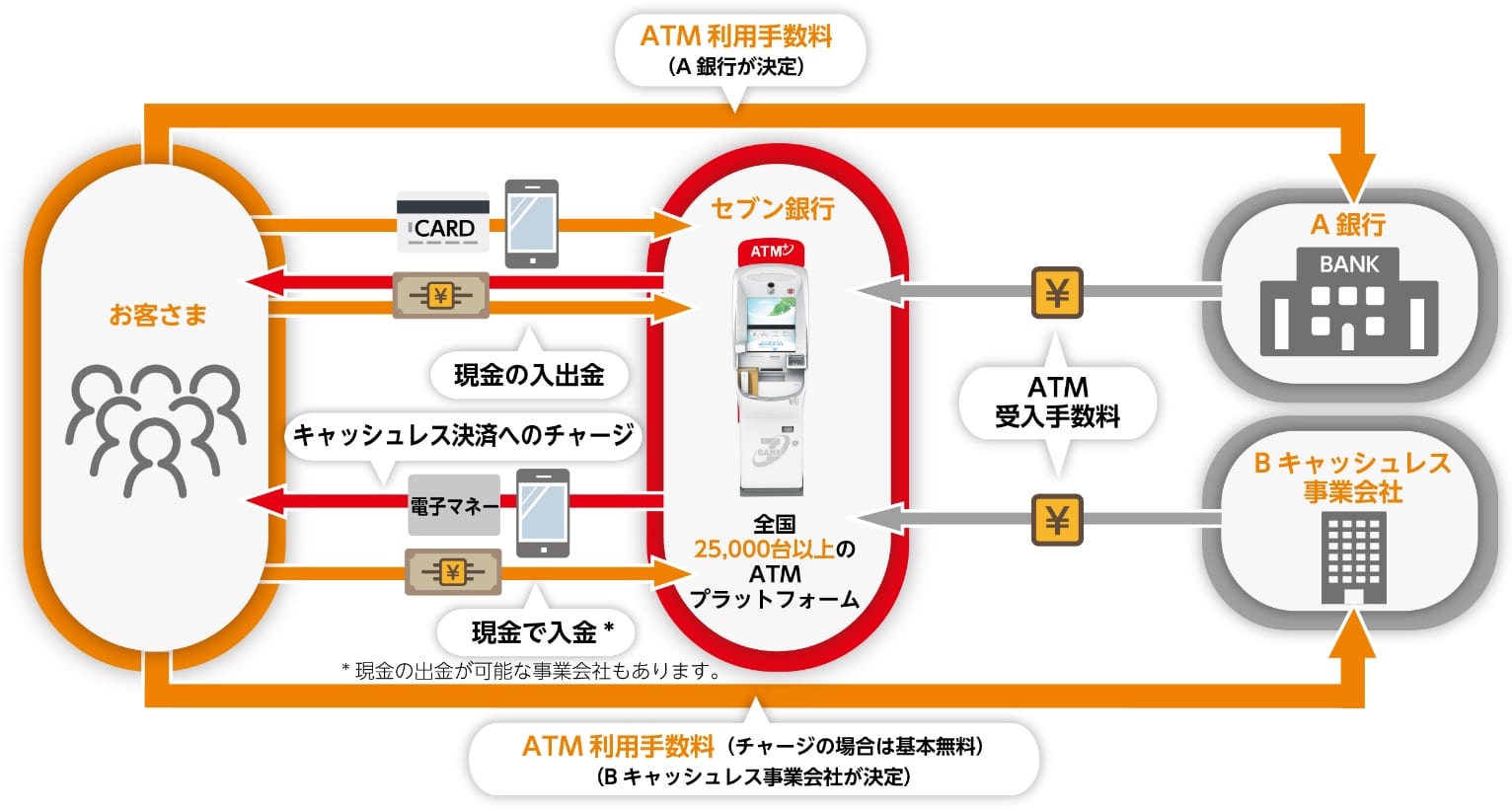 ビジネスモデル説明図