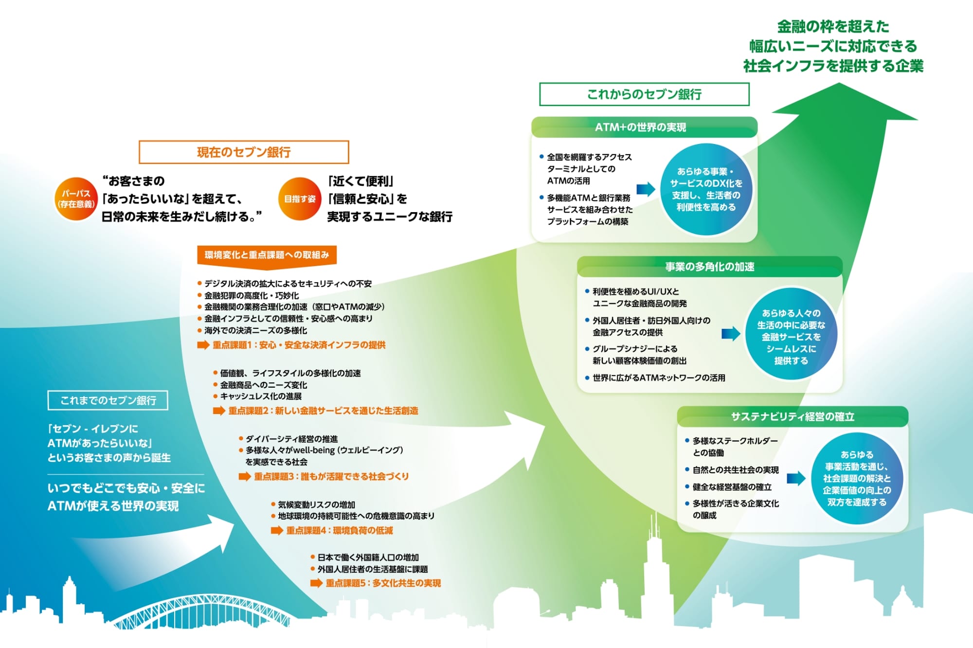 金融の枠を超えた幅広いニーズに対応できる社会インフラを提供する企業