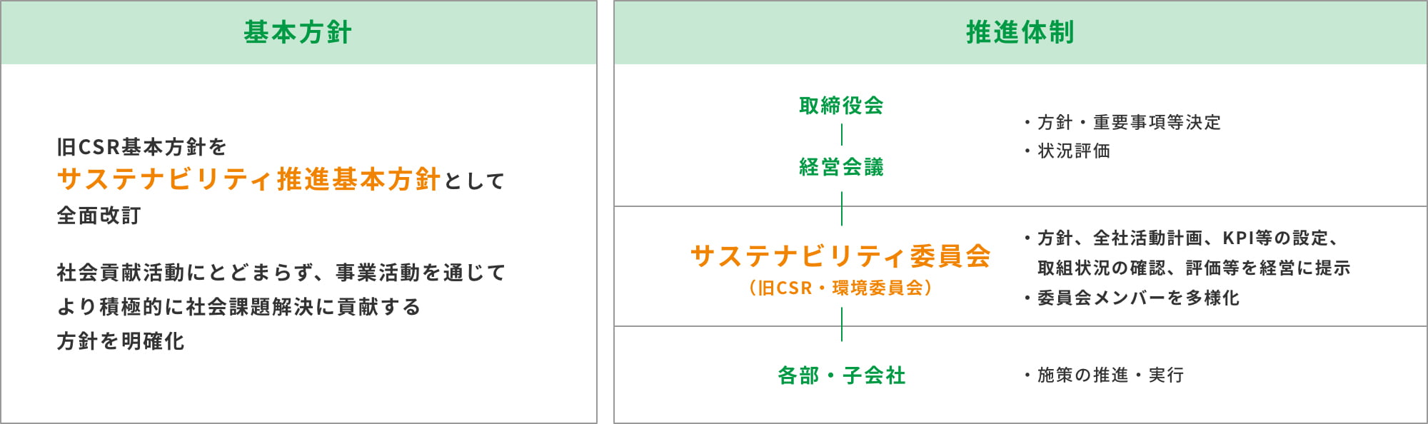 基本方針・推進体制の見直し