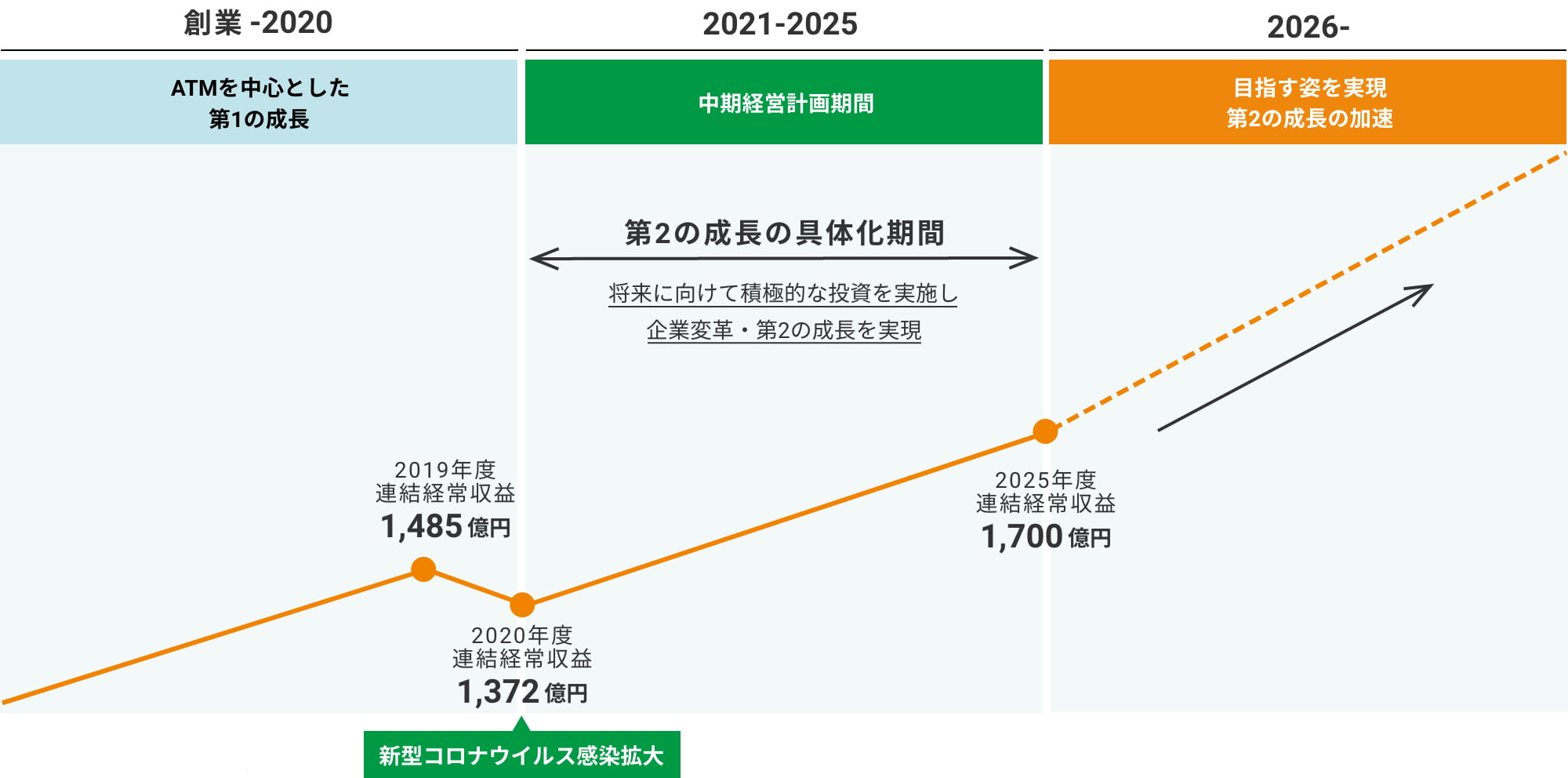 中期経営計画期間の位置づけ