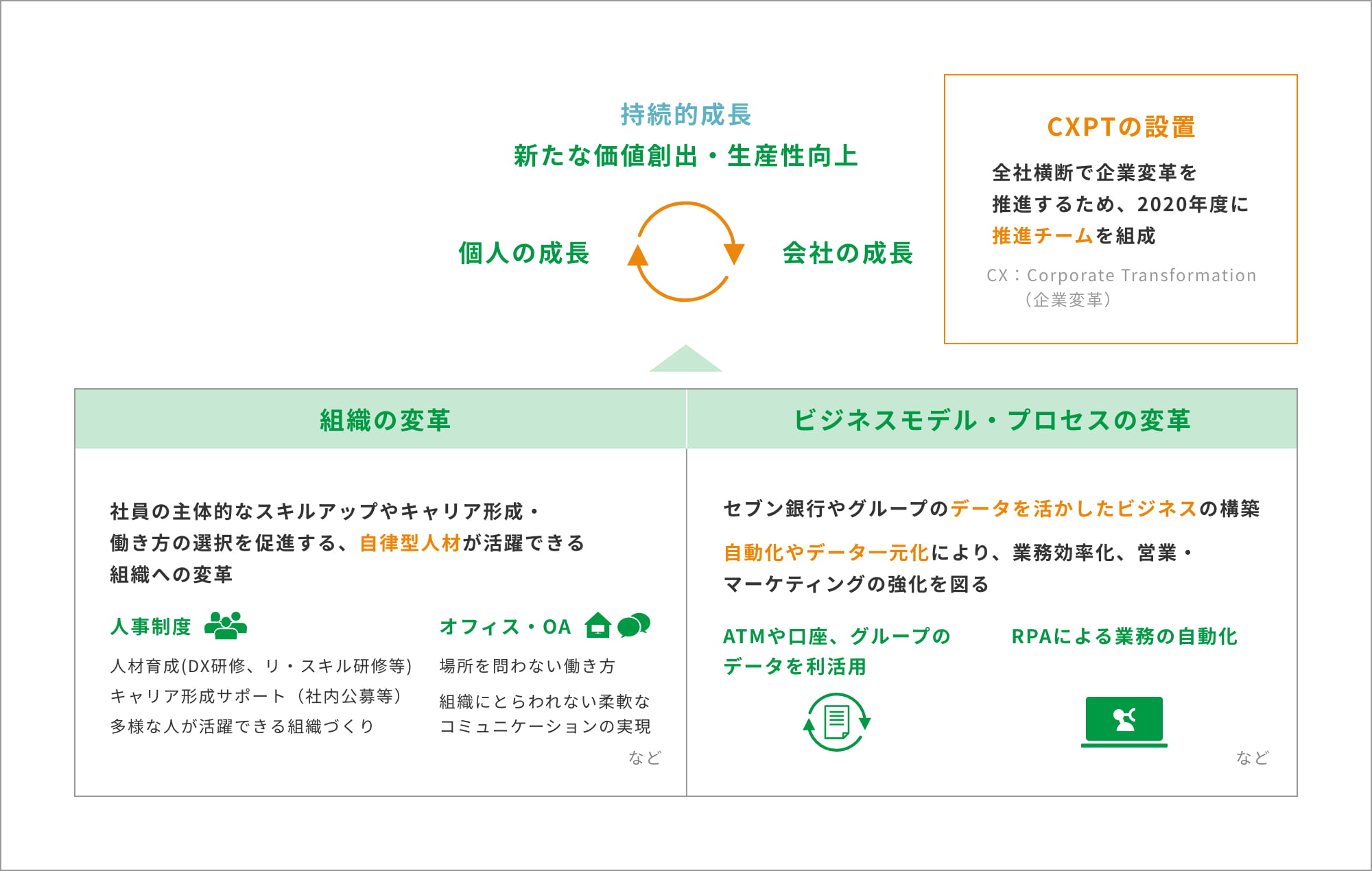 「組織」と「ビジネスモデル・プロセス」の両面で企業変革を遂行