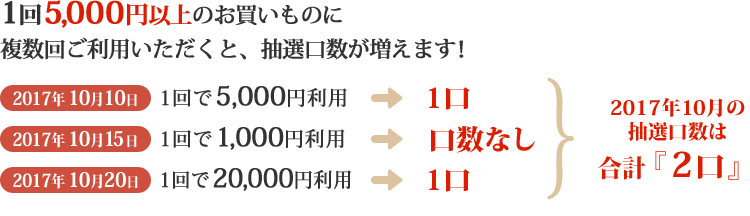 1回5,000円以上のお買いものに複数回ご利用いただくと、抽選口数が増えます! 2017年10月10日 : 1回で5,000円利用 → 1口 2017年10月15日 : 1回で1,000円利用 → 口数なし 2017年10月20日 : 1回で20,000円利用 → 1口 2017年10月の抽選口数は合計「2口」