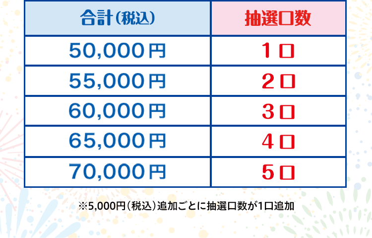 例）合計（税込）50,000円（1口）、55,000円（2口）、60,000円（3口）、65,000円（4口）、70,000円（5口） ※5,000（税込）追加毎に抽選口数が1口追加