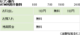 セブン銀行ATM利用手数料 お引出し 7:00～19:00 無料。その他の時間 110円。 お預入れ 無料。 残高照会 無料。 （消費税等含む）