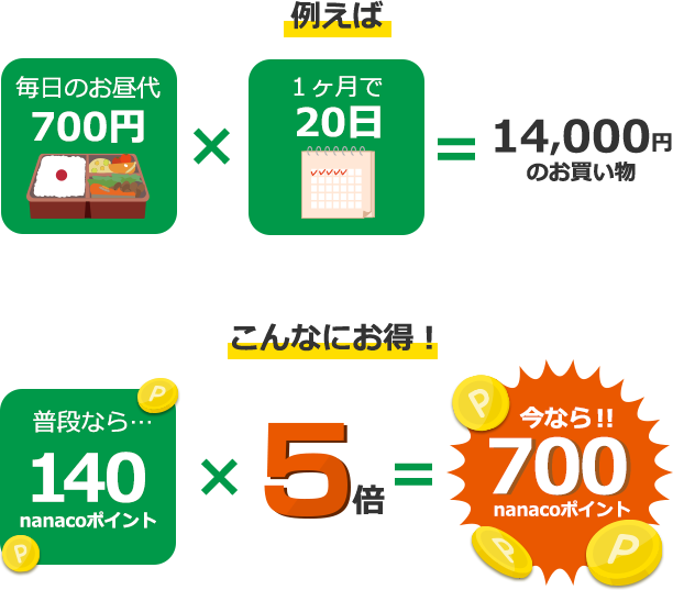 例えば 毎日のお昼代700円×１ヶ月で20日＝14,000円のお買い物！ こんなにお得 普段なら…140nanacoポイン!× 5倍 今なら!!700nanacoポイント