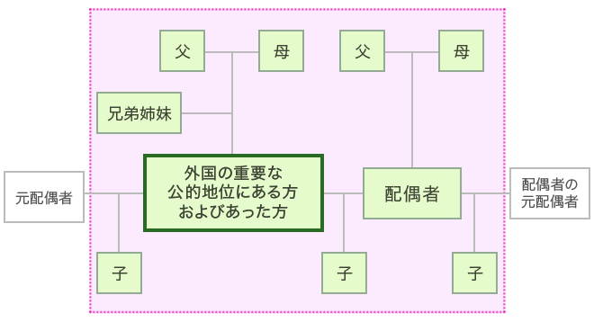 外国の重要な公的地位にある方およびあった方