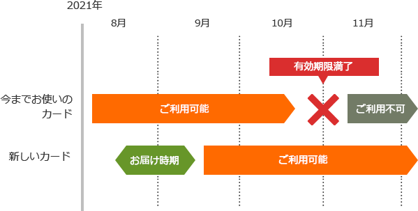 今までお使いのカードの有効期限が2021年10月の場合