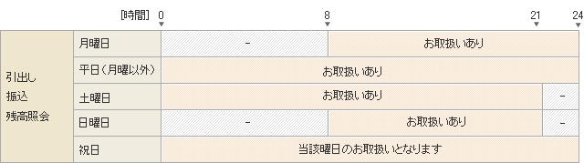 その他銀行ATMのご利用時間帯