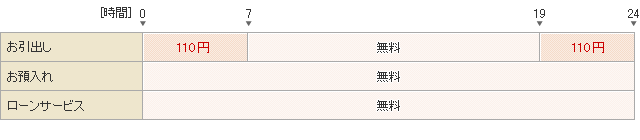 セブン銀行ATMのご利用時間帯と手数料 お引出し　0時～7時、 19時～24時 110円。お預入れ・ローンサービスのお取引きは無料です。