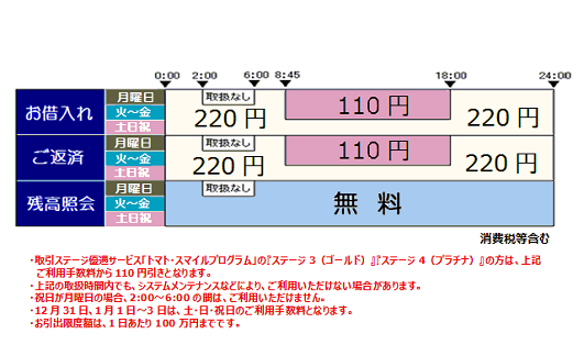 トマト銀行（ローンお借入れ/ローンご返済/残高照会）