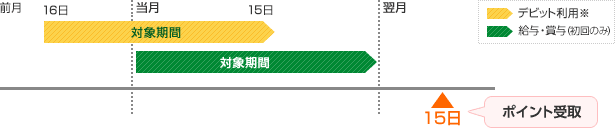 ポイントをもらう～1ヶ月間で貯まったポイントは、翌月15日に受取れます～