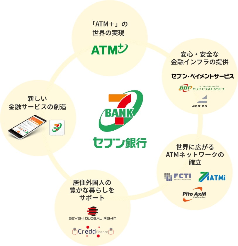 セブン銀行 「ATM+」の世界の実現 安心・安全な金融インフラの提供 世界に広がるATMネットワークの確率 居住外国人の豊かな暮らしをサポート 新しい金融サービスの創造